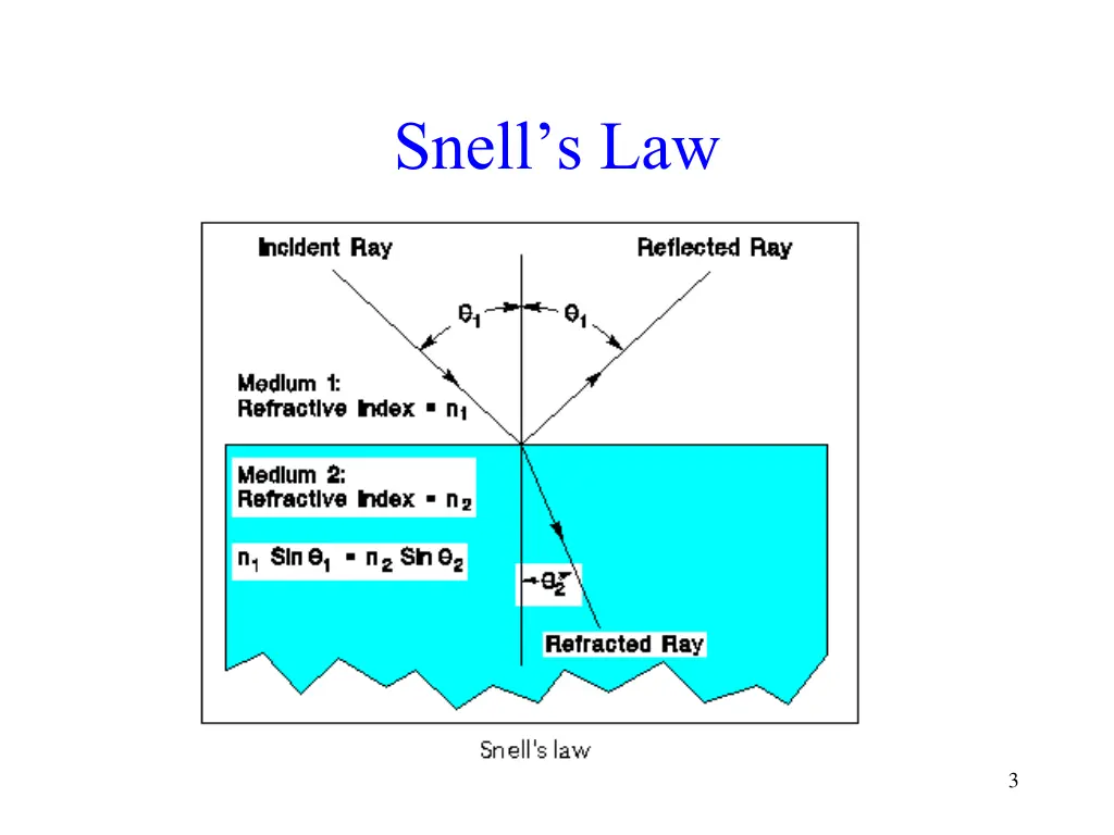 snell s law