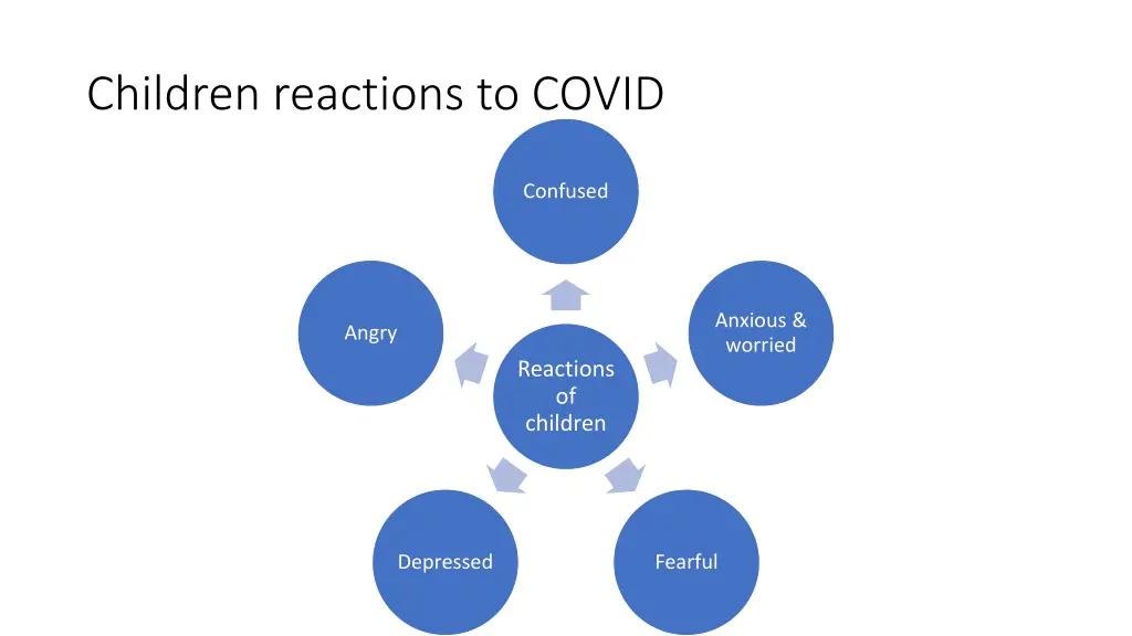 children reactions to covid