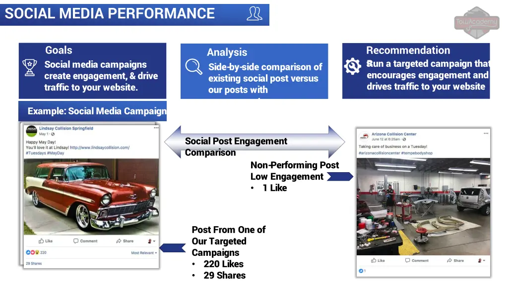 social media performance