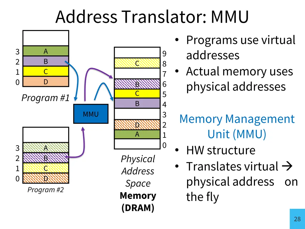 address translator mmu