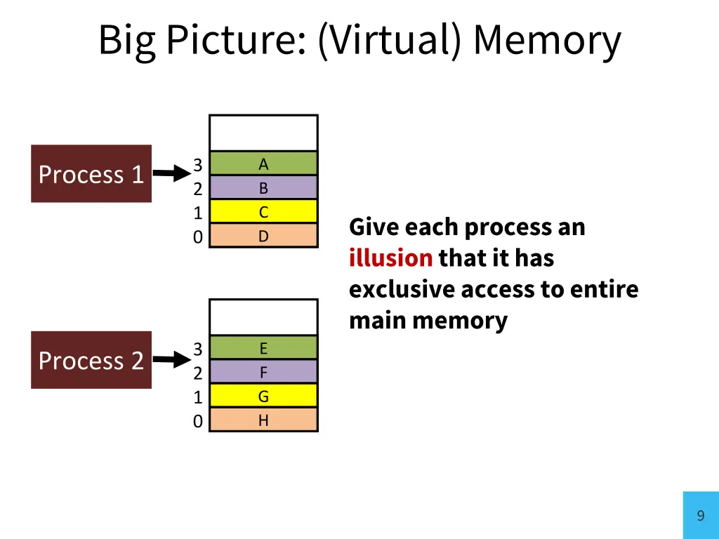 big picture virtual memory