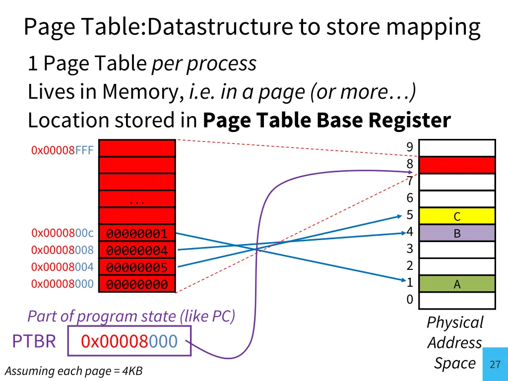 page table datastructure to store mapping 1 page