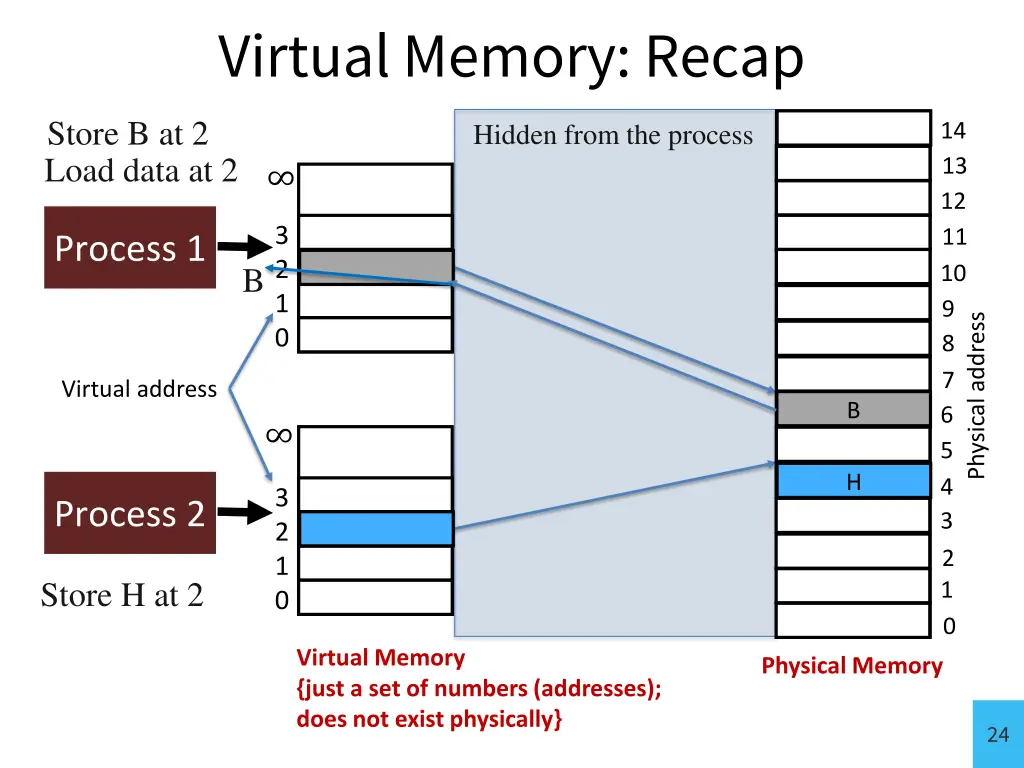virtual memory recap