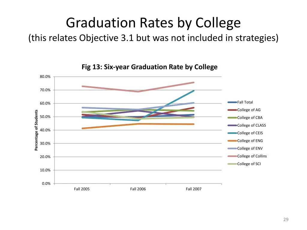graduation rates by college this relates