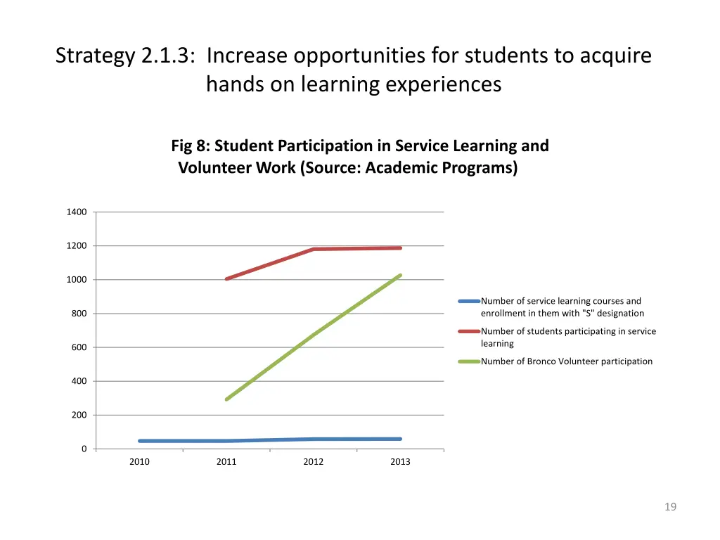 strategy 2 1 3 increase opportunities