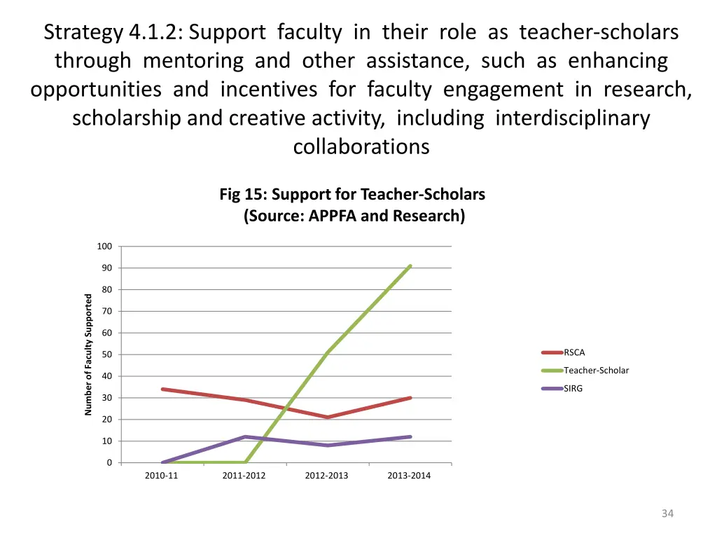 strategy 4 1 2 support faculty in their role