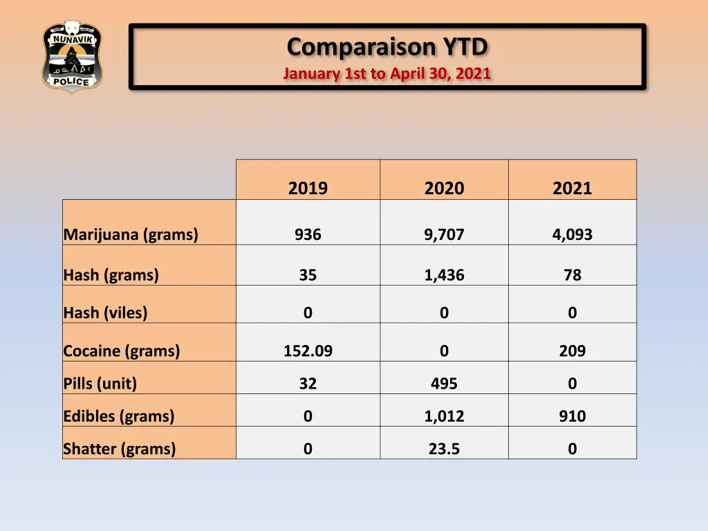 comparaison ytd january 1st to april 30 2021