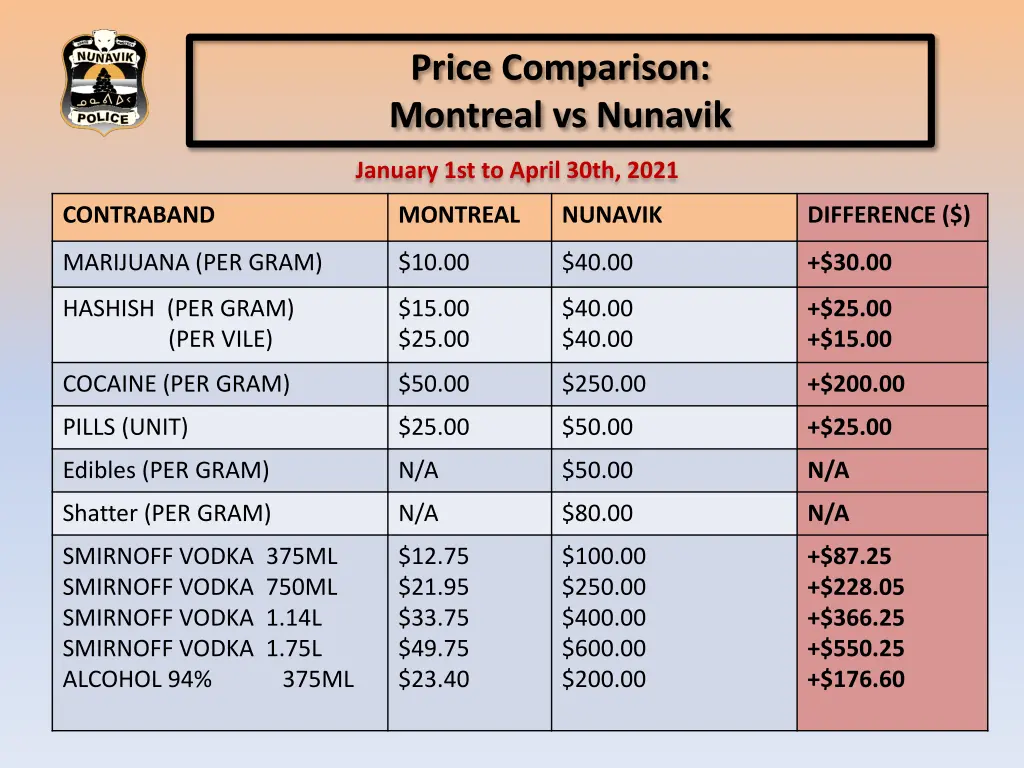price comparison montreal vs nunavik