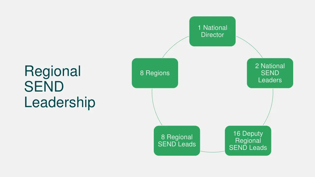 1 national director