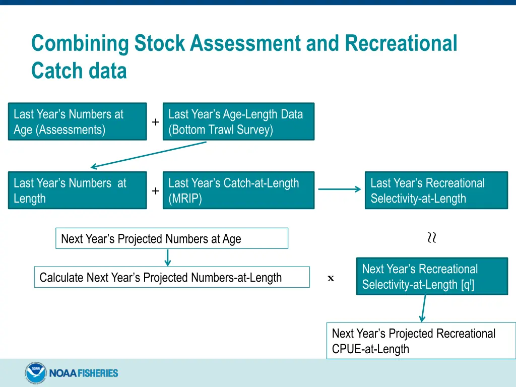 combining stock assessment and recreational catch