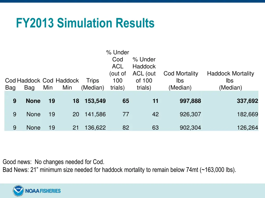 fy2013 simulation results