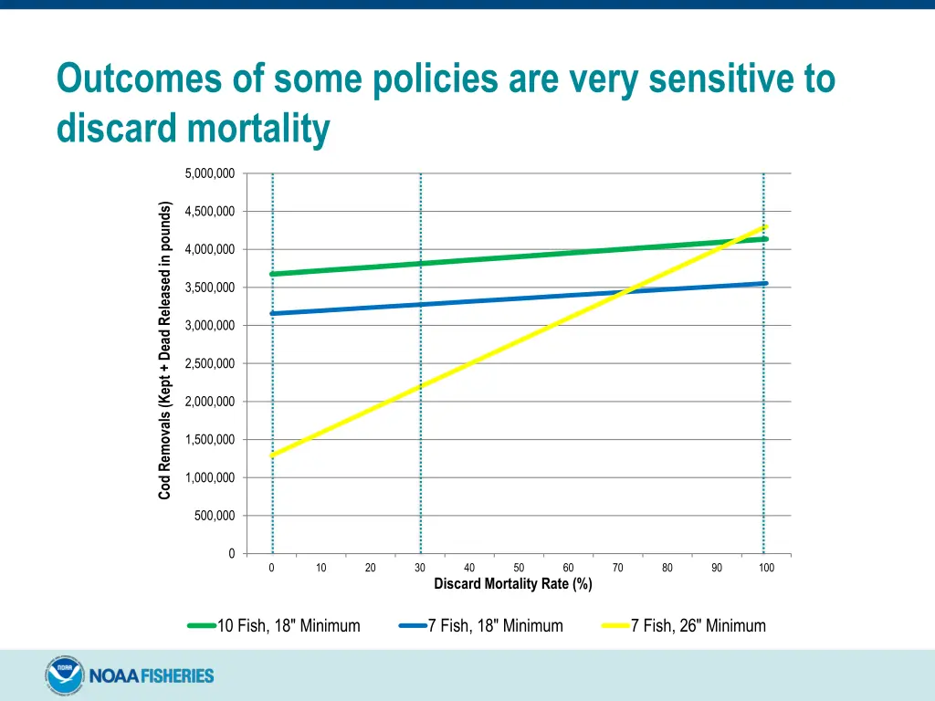 outcomes of some policies are very sensitive
