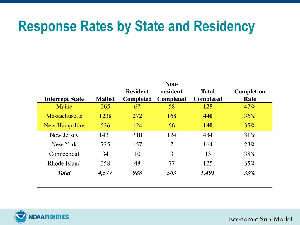 response rates by state and residency