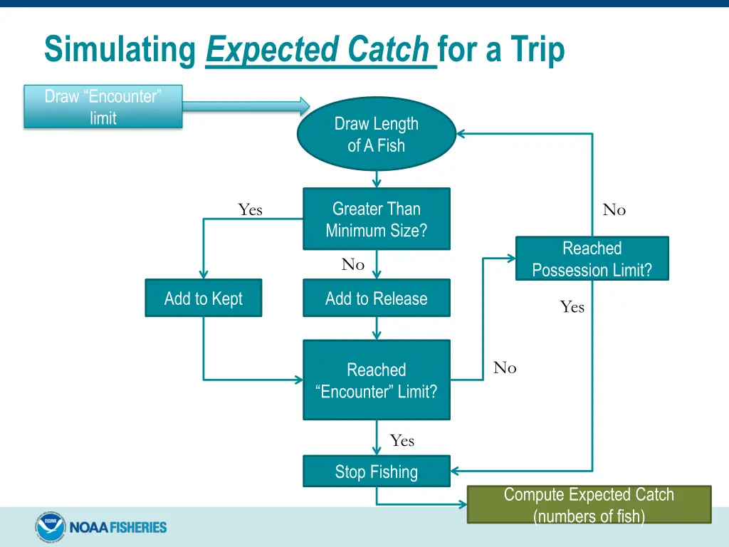 simulating expected catch for a trip