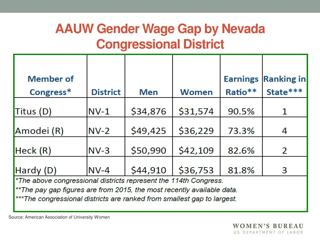 aauw gender wage gap by nevada congressional