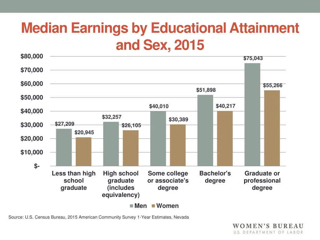 median earnings by educational attainment