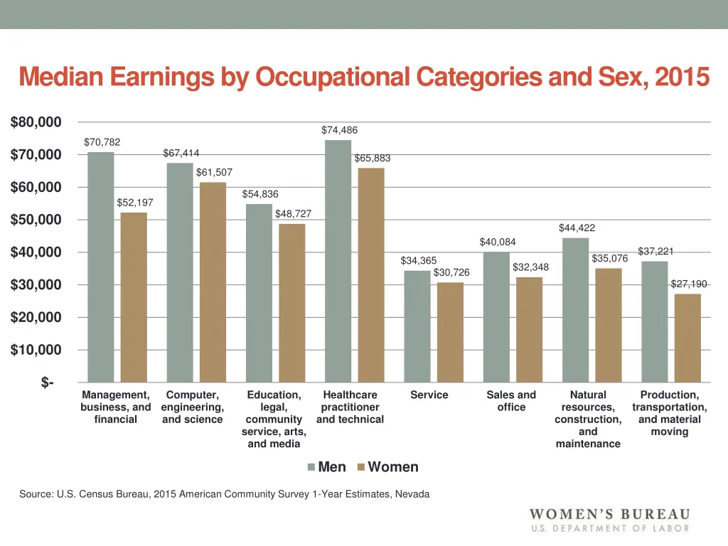median earnings by occupational categories