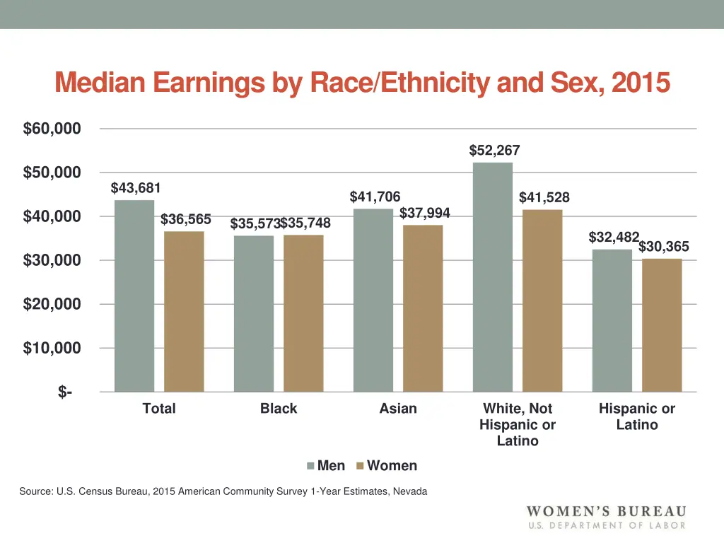median earnings by race ethnicity and sex 2015