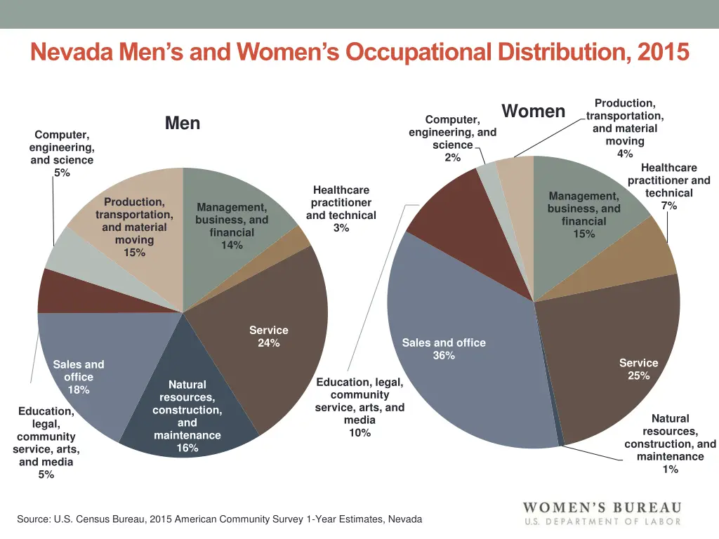 nevada men s and women s occupational