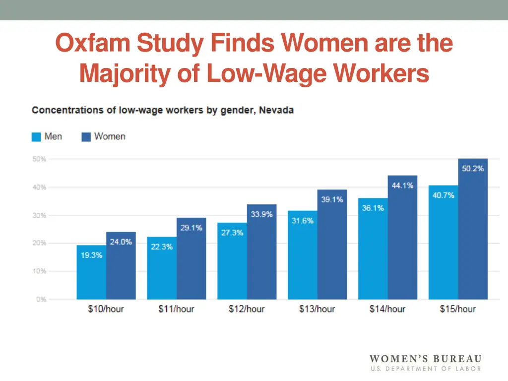 oxfam study finds women are the majority