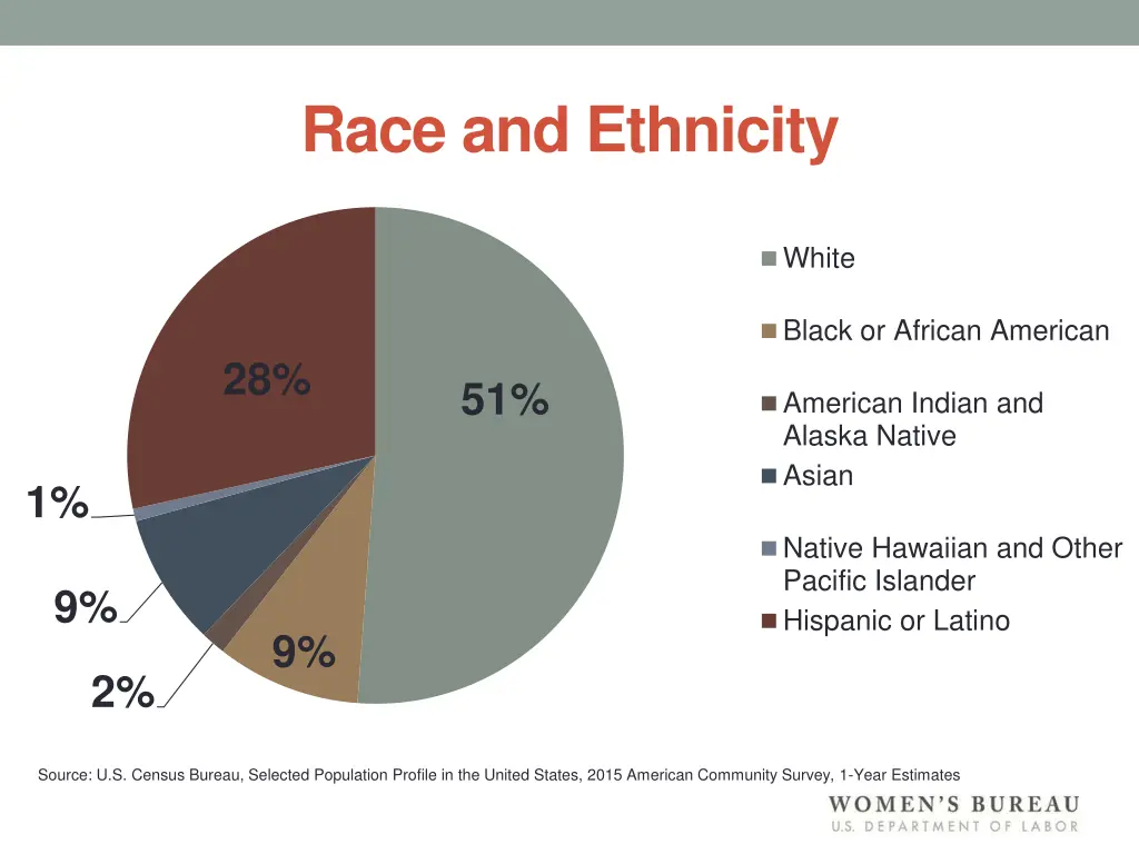 race and ethnicity