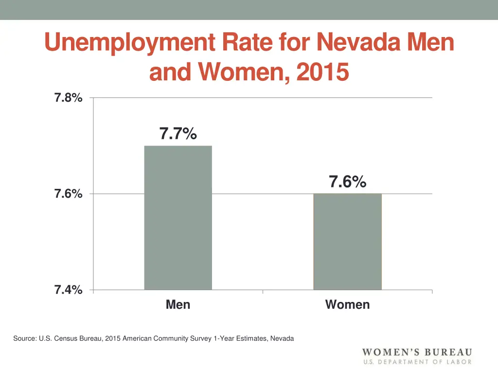 unemployment rate for nevada men and women 2015