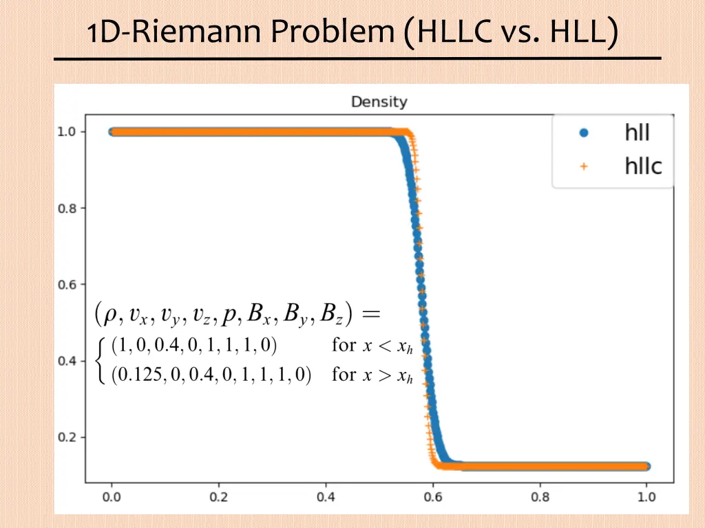 1d riemann problem hllc vs hll