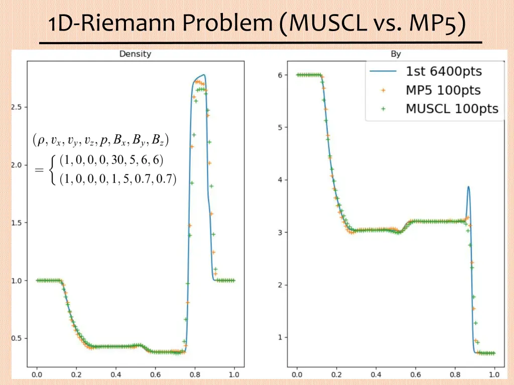 1d riemann problem muscl vs mp5