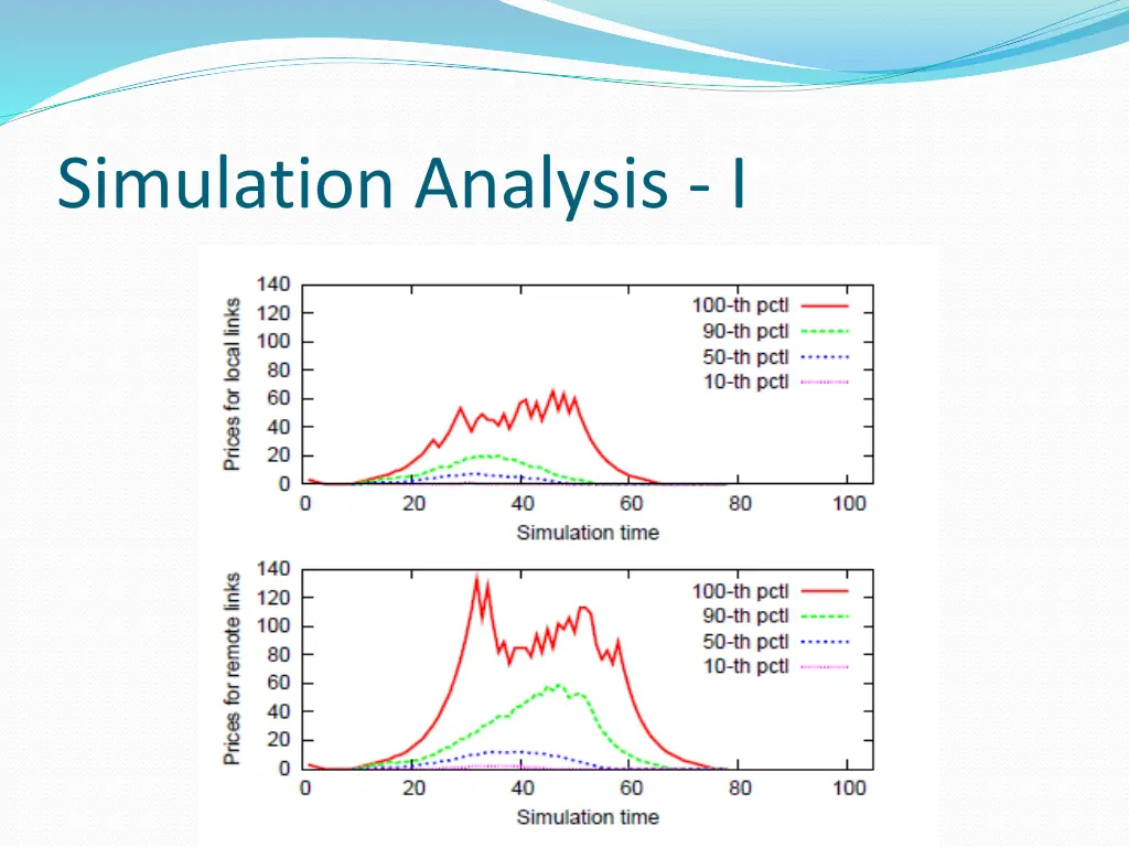 simulation analysis i