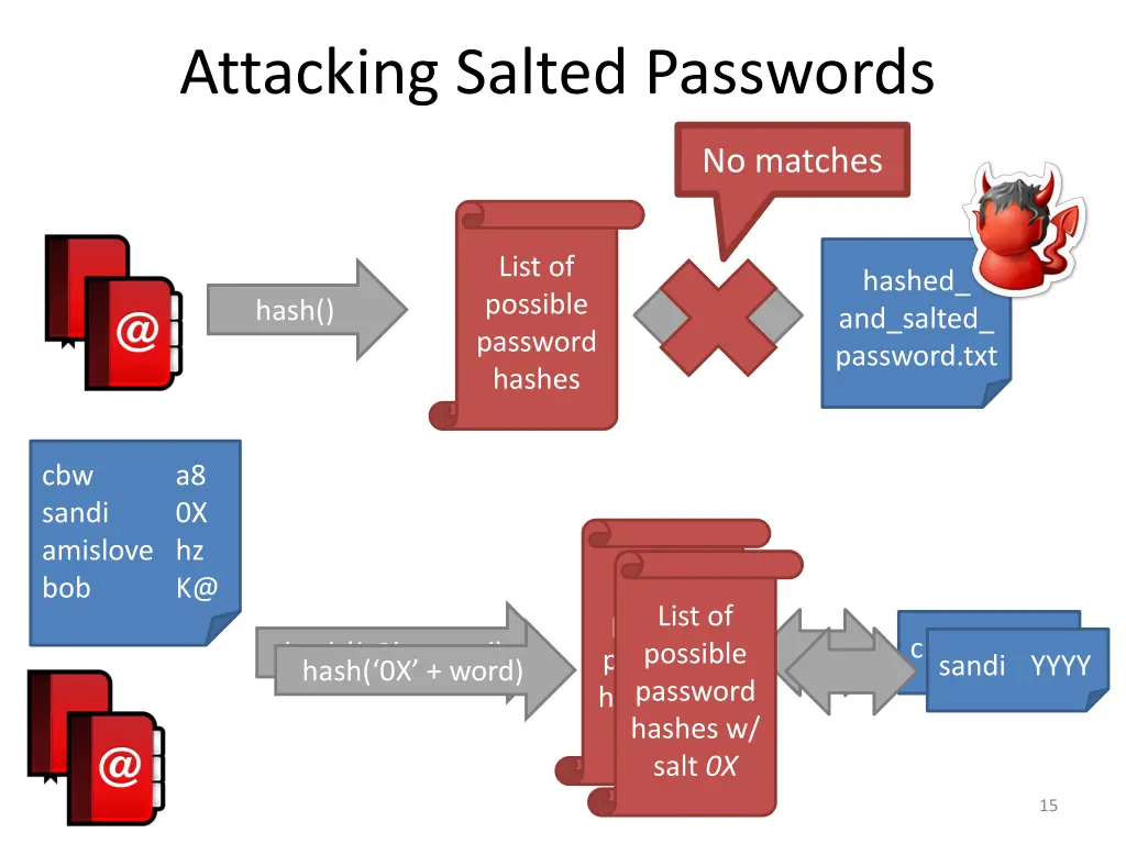 attacking salted passwords
