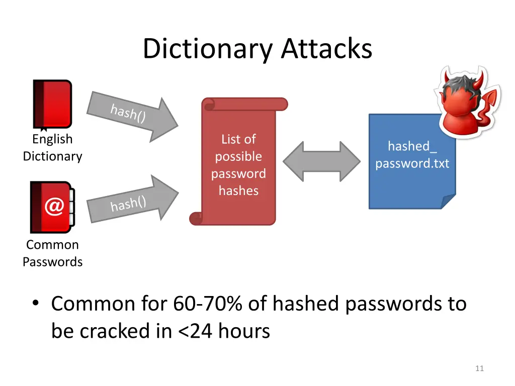 dictionary attacks