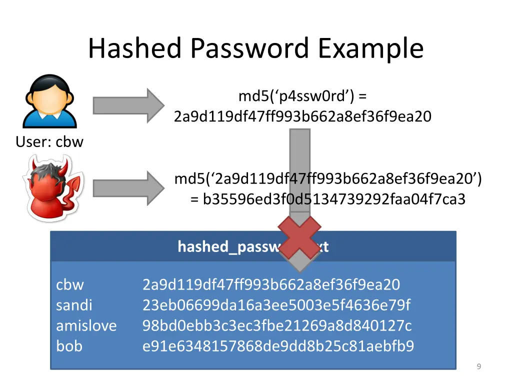 hashed password example