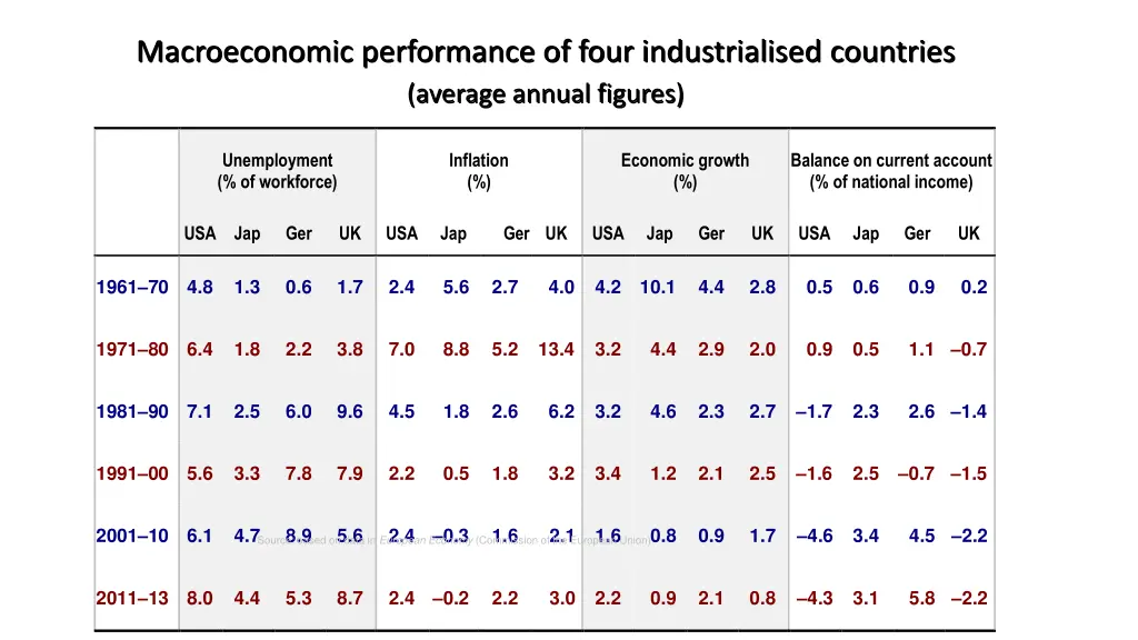 macroeconomic performance of four industrialised