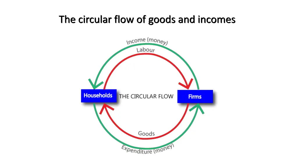 the circular flow of goods and incomes