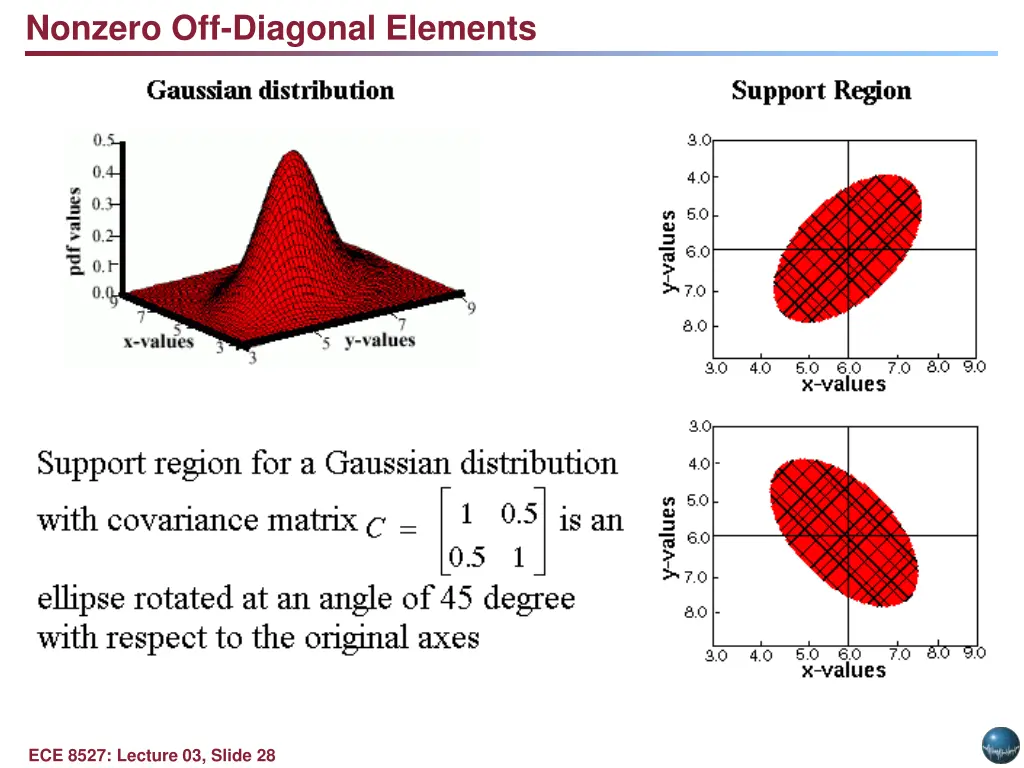 nonzero off diagonal elements