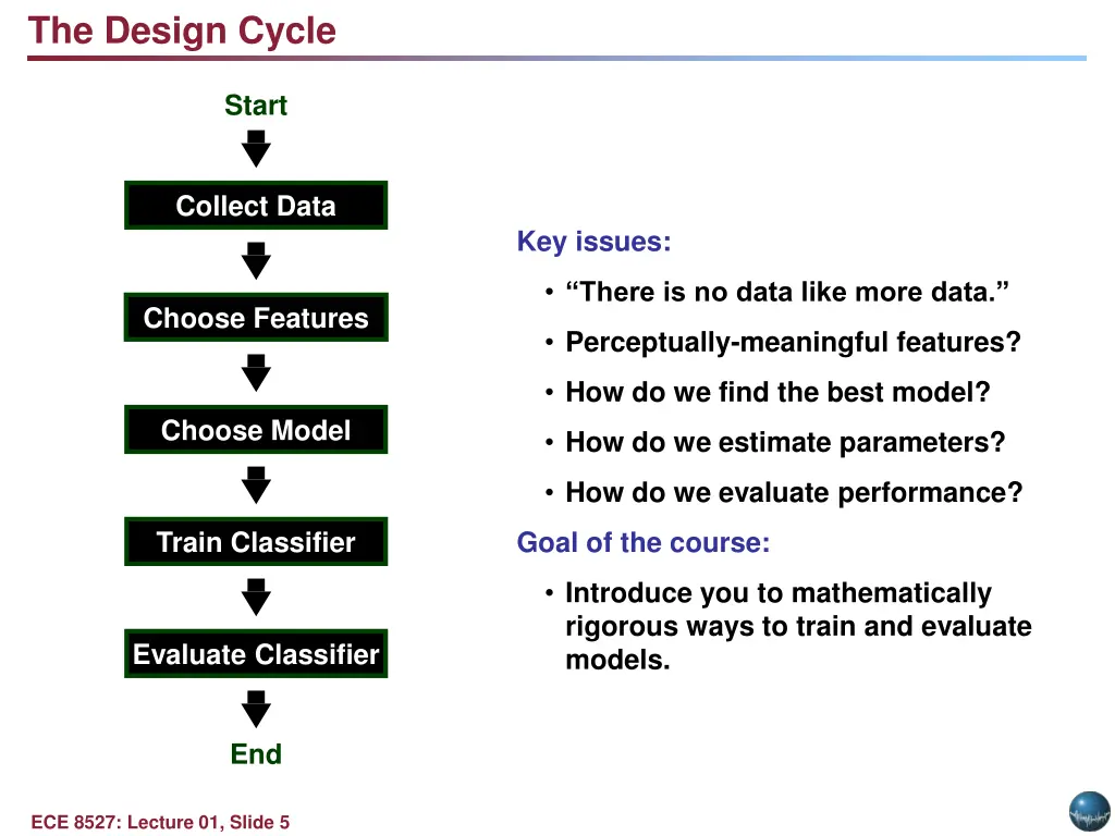 the design cycle