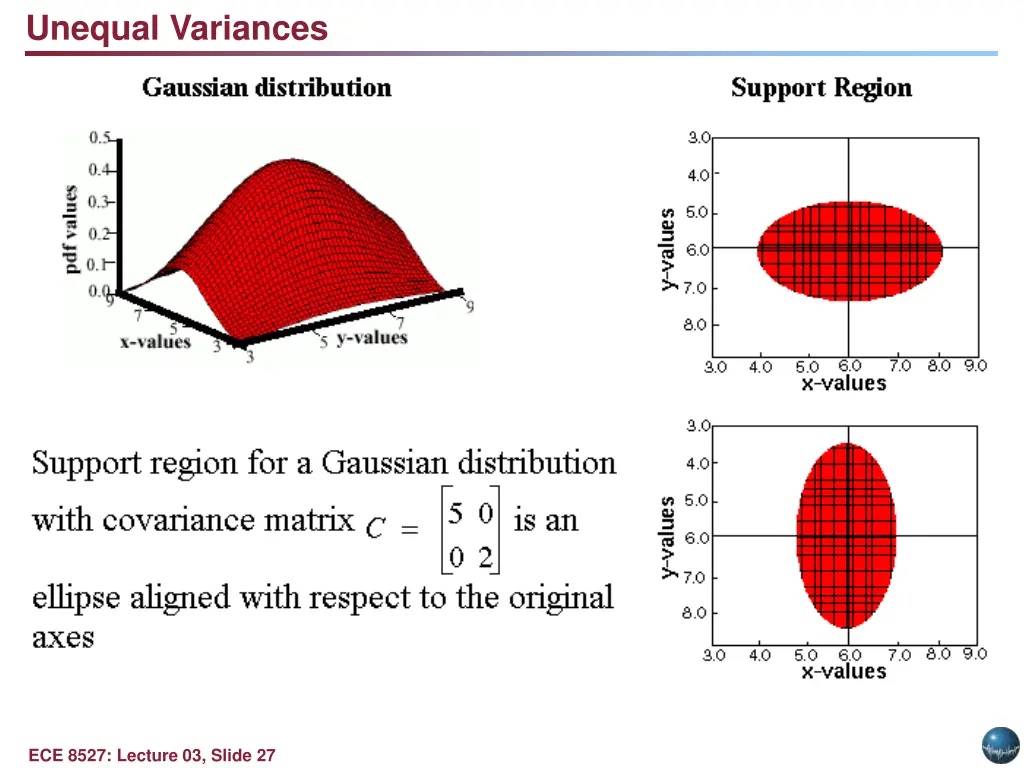 unequal variances
