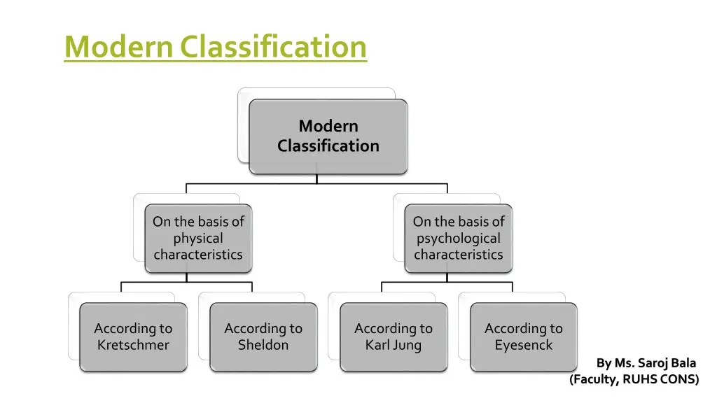 modern classification