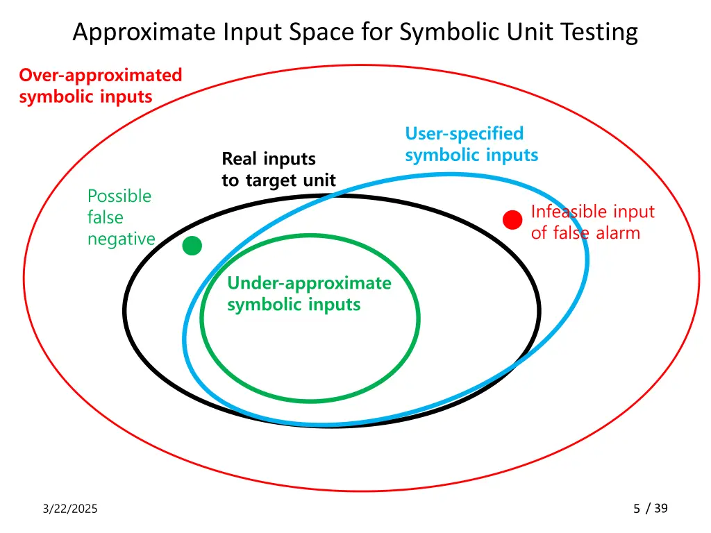 approximate input space for symbolic unit testing
