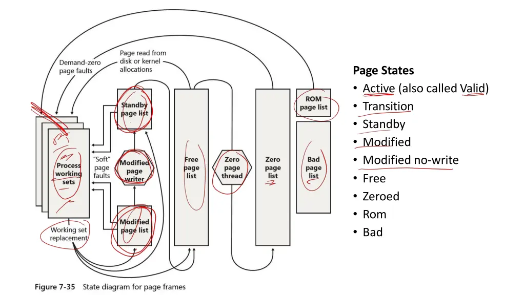 page states active also calledvalid transition