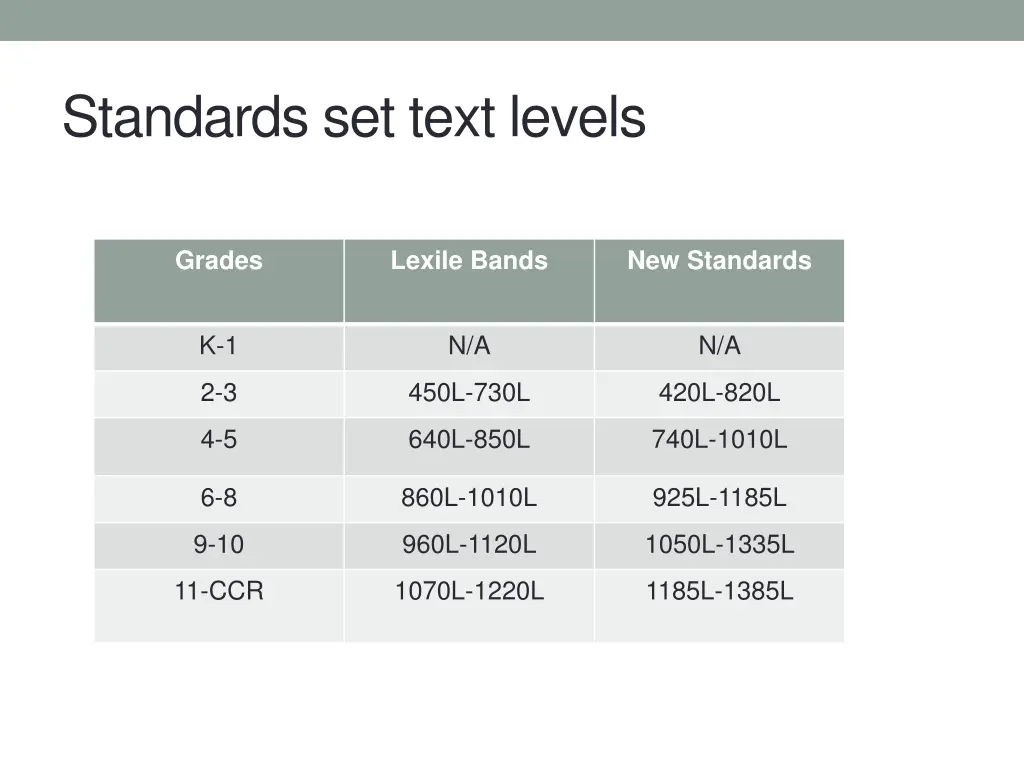 standards set text levels