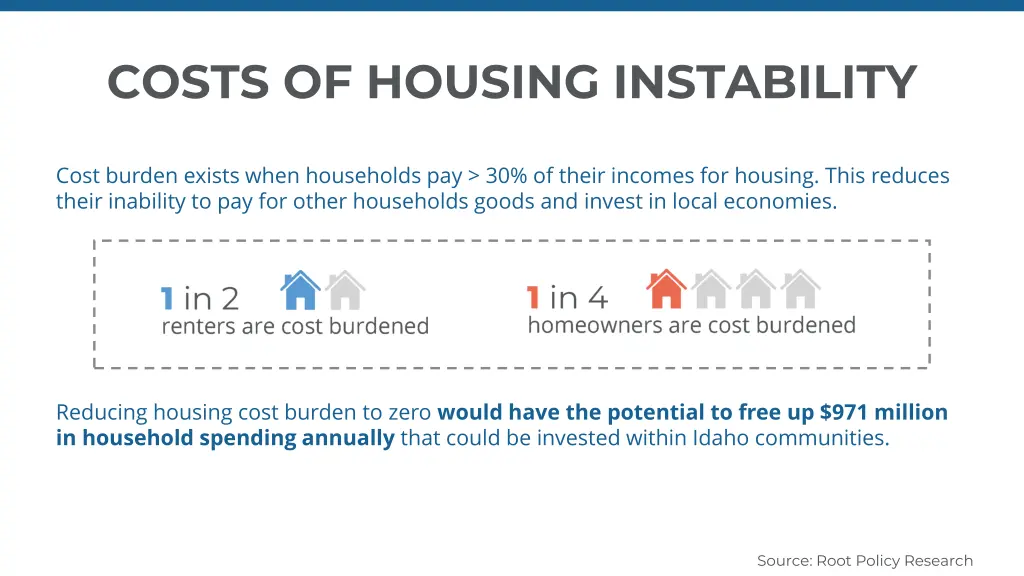 costs of housing instability