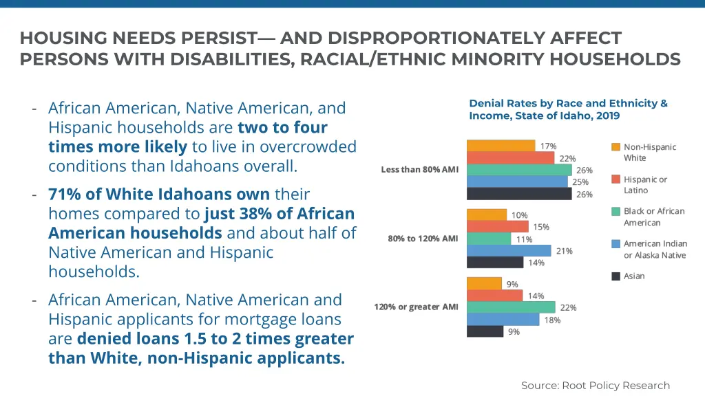 housing needs persist and disproportionately 1