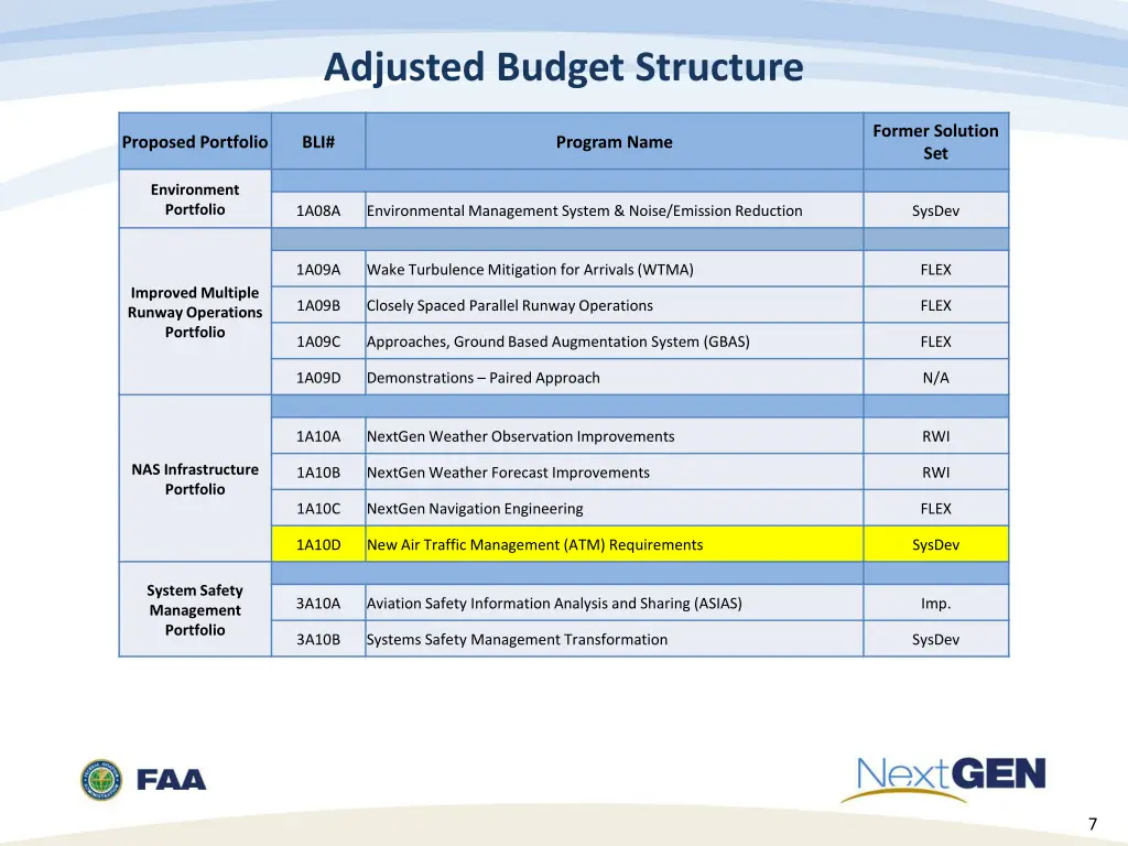 adjusted budget structure 2