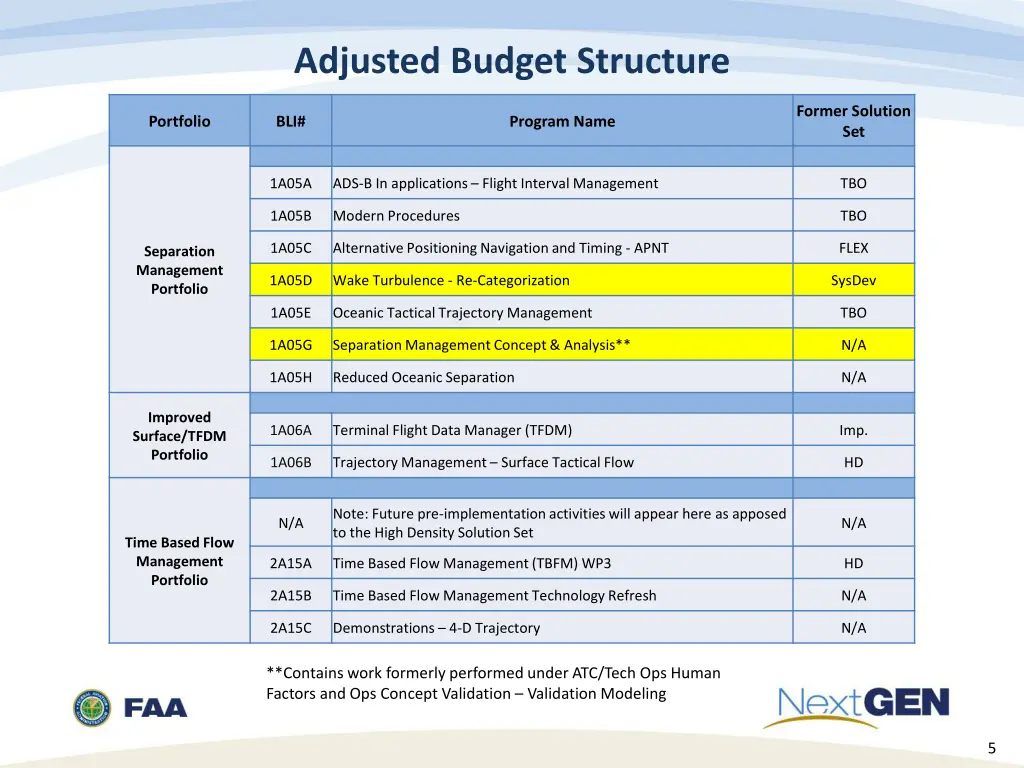 adjusted budget structure