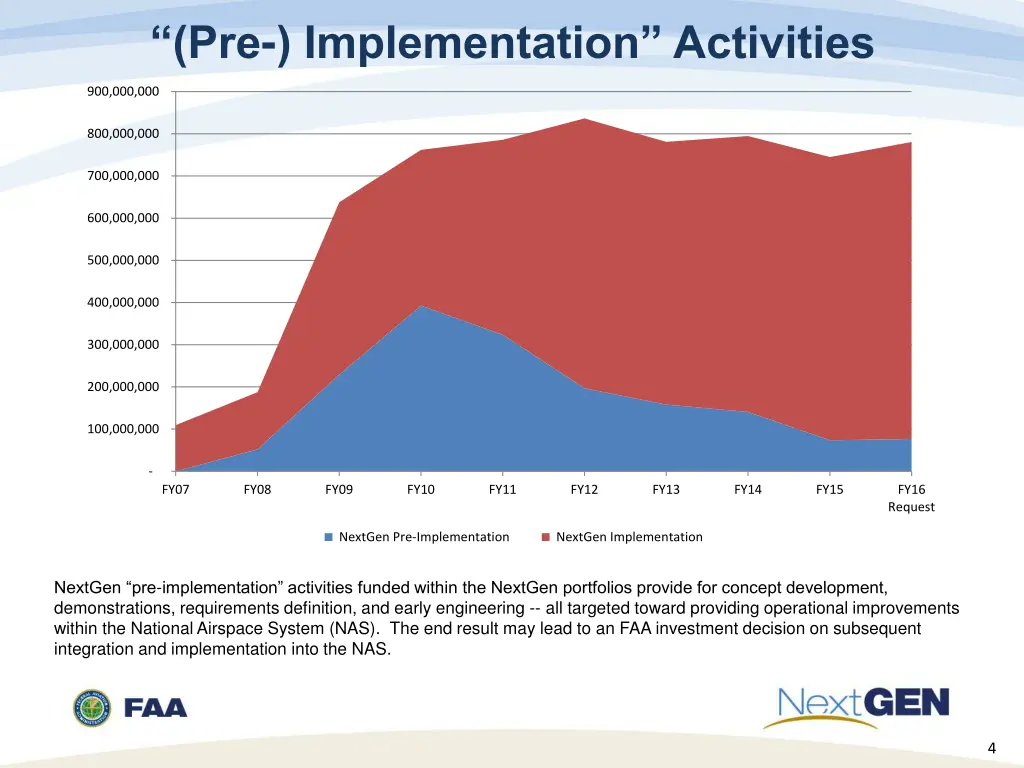 pre implementation activities