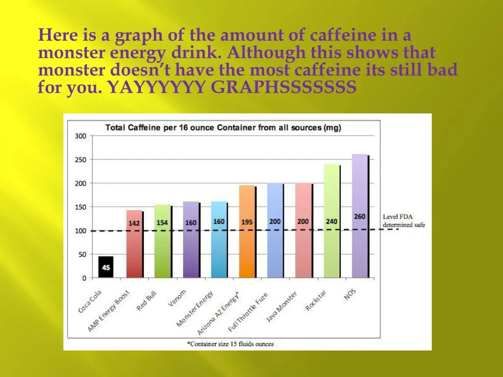 here is a graph of the amount of caffeine