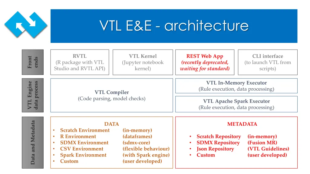 vtl e e architecture