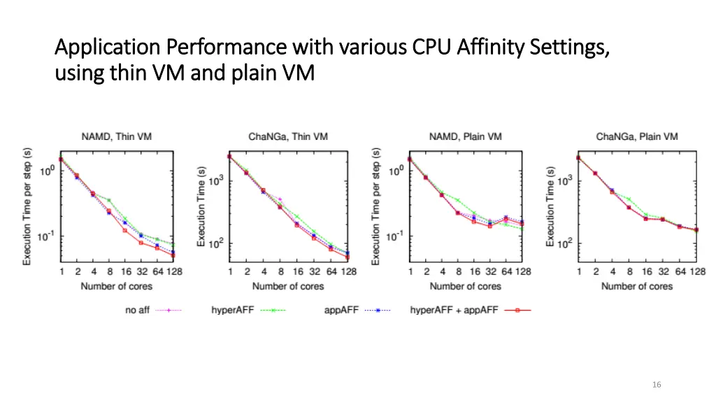 application performance with various cpu affinity