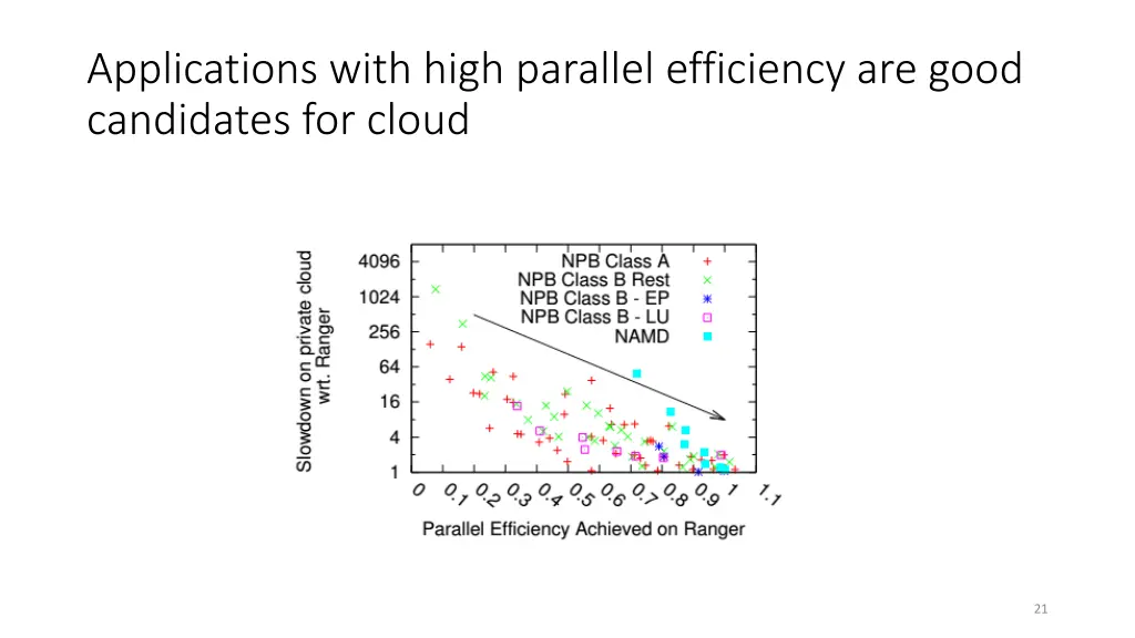 applications with high parallel efficiency